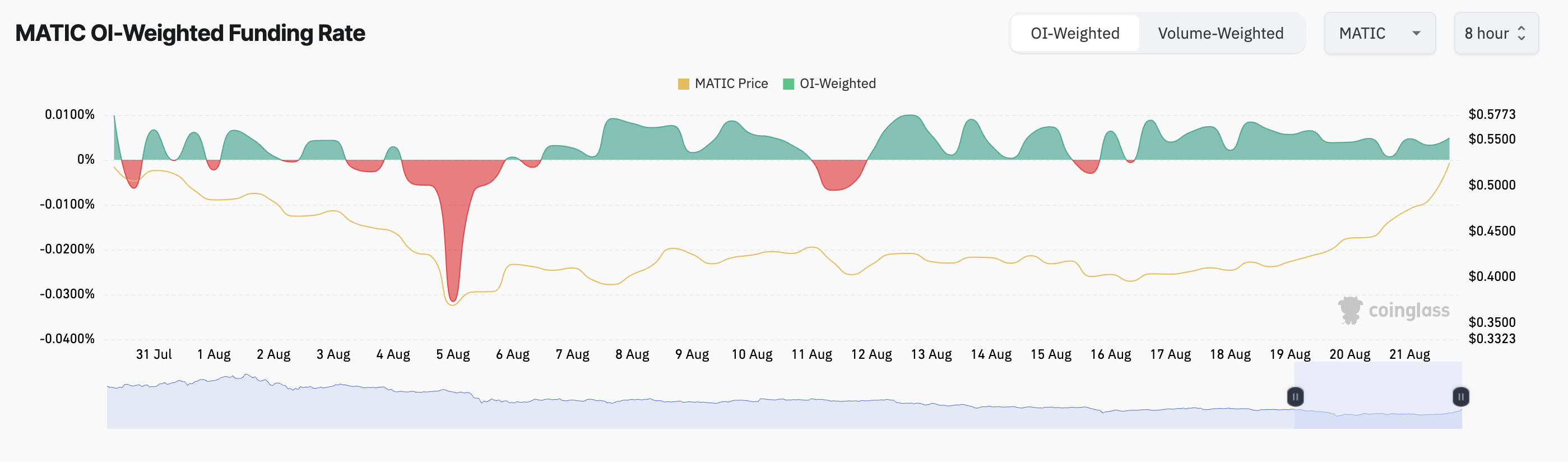 matic funding rate