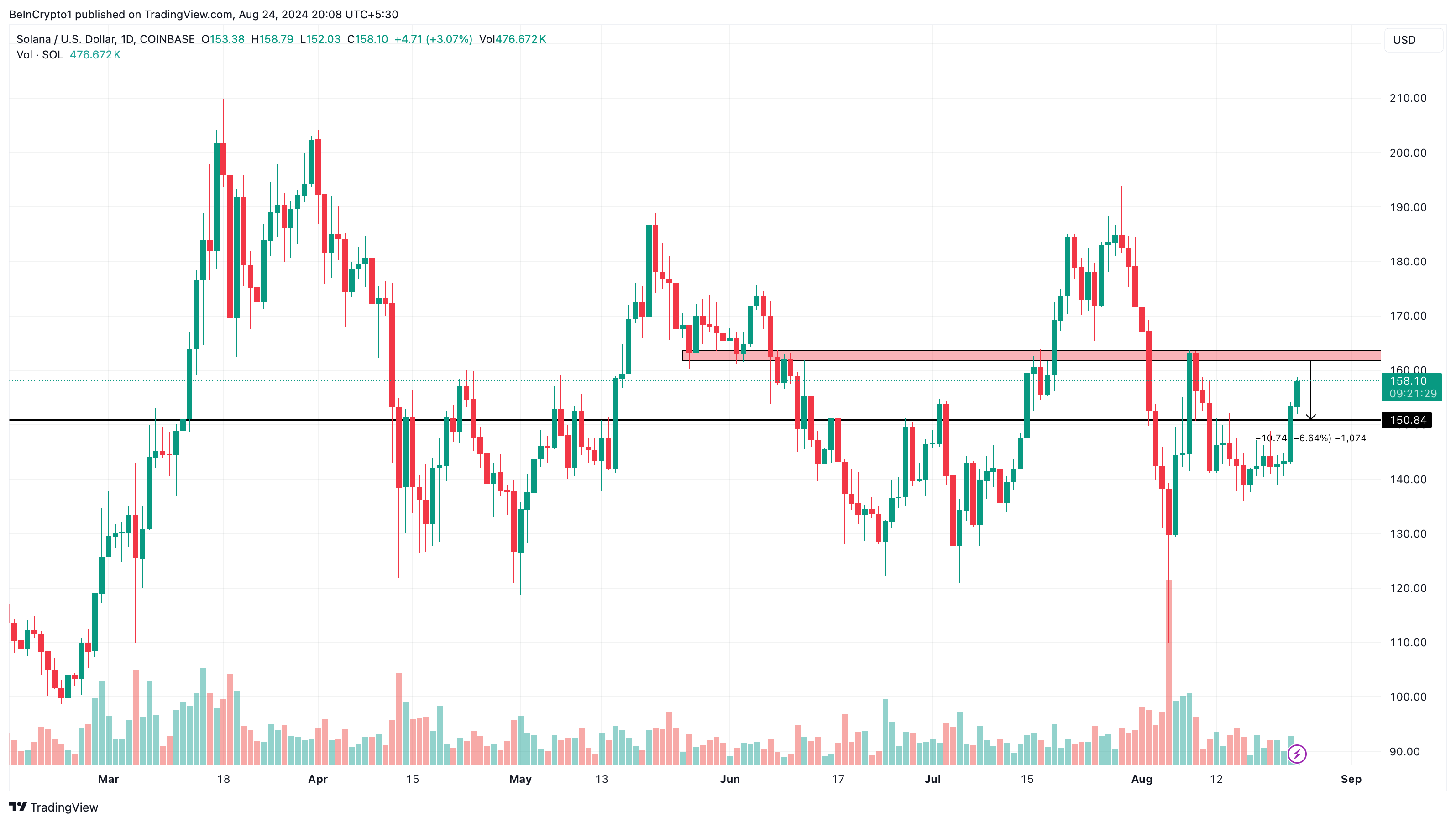 Solana Daily Analysis. 