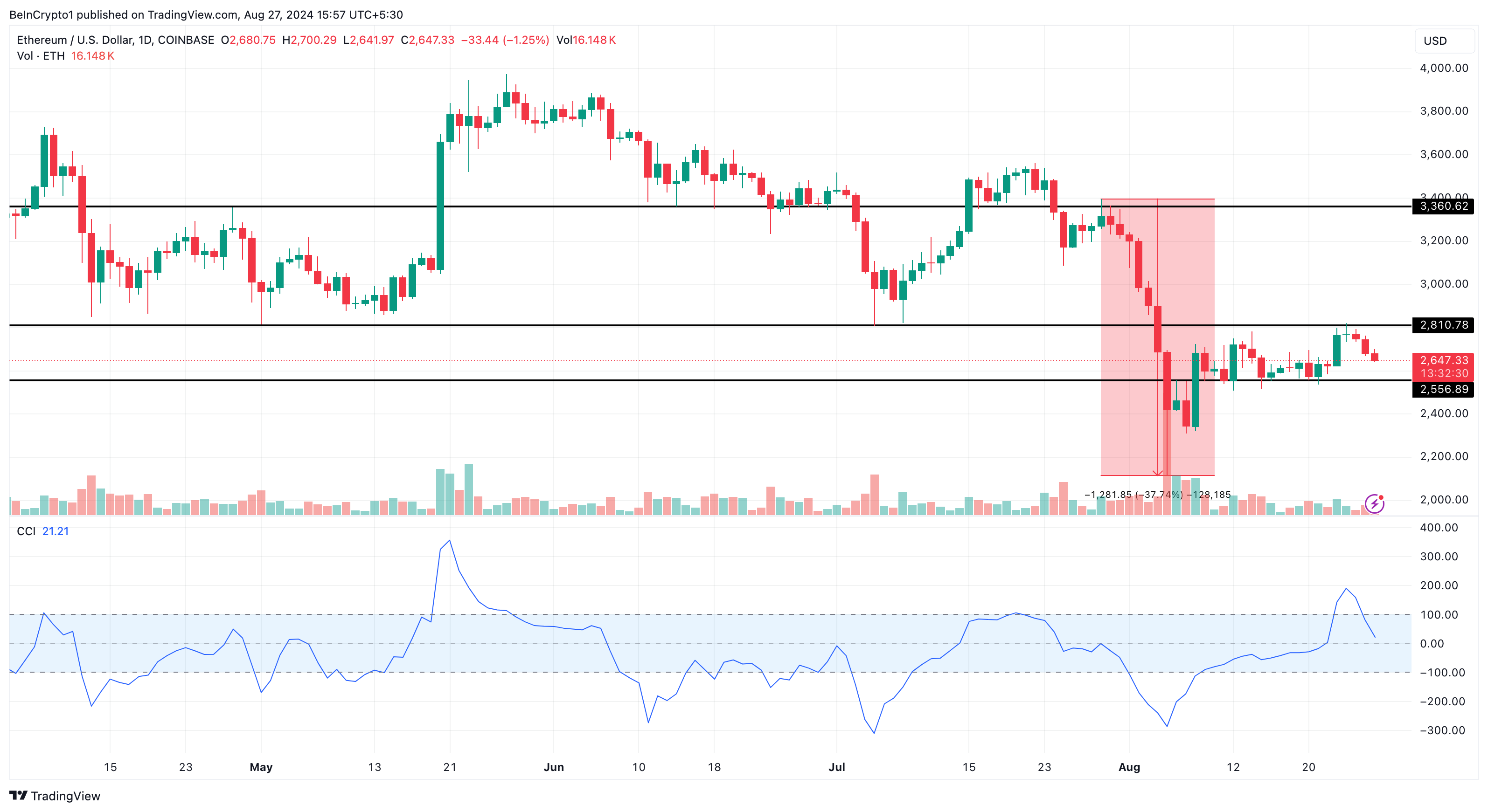 Ethereum Daily Analysis. 