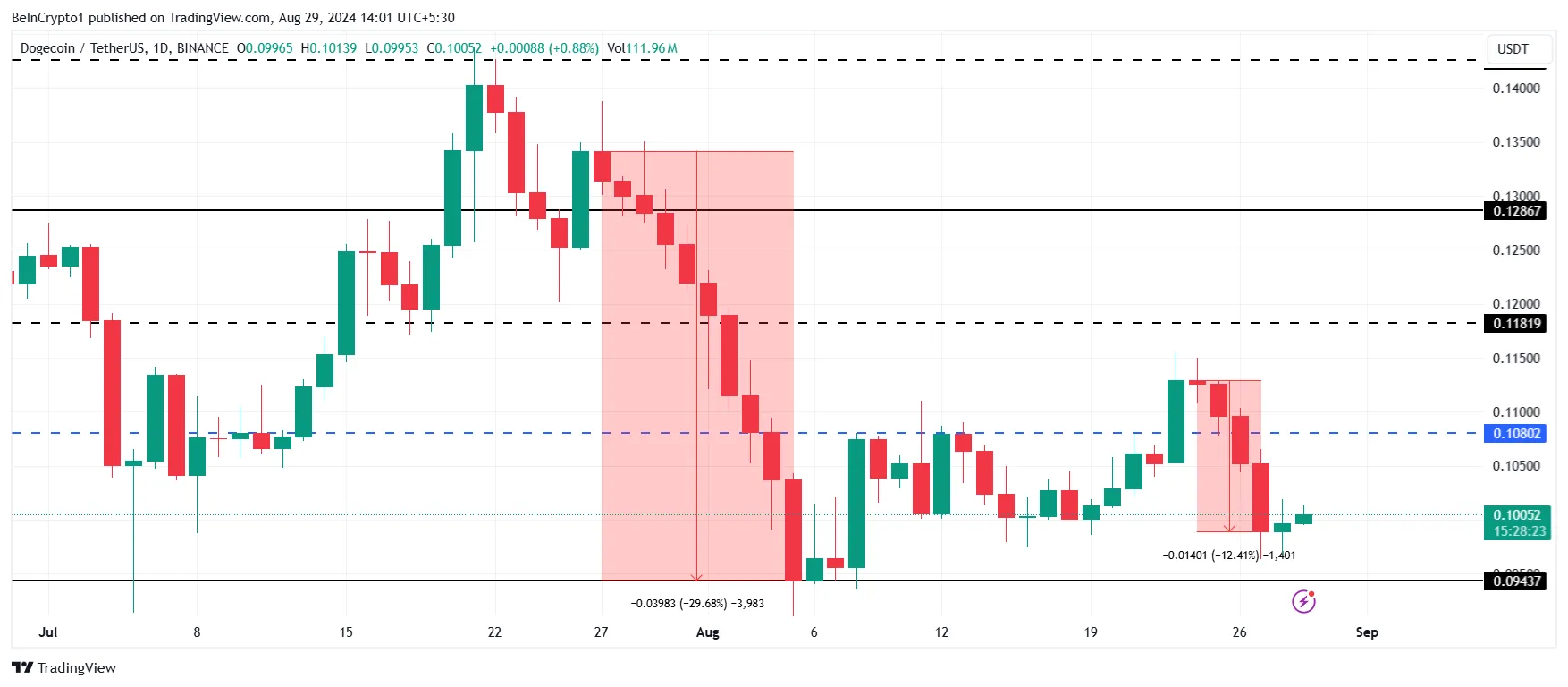 Dogecoin Price Analysis. 