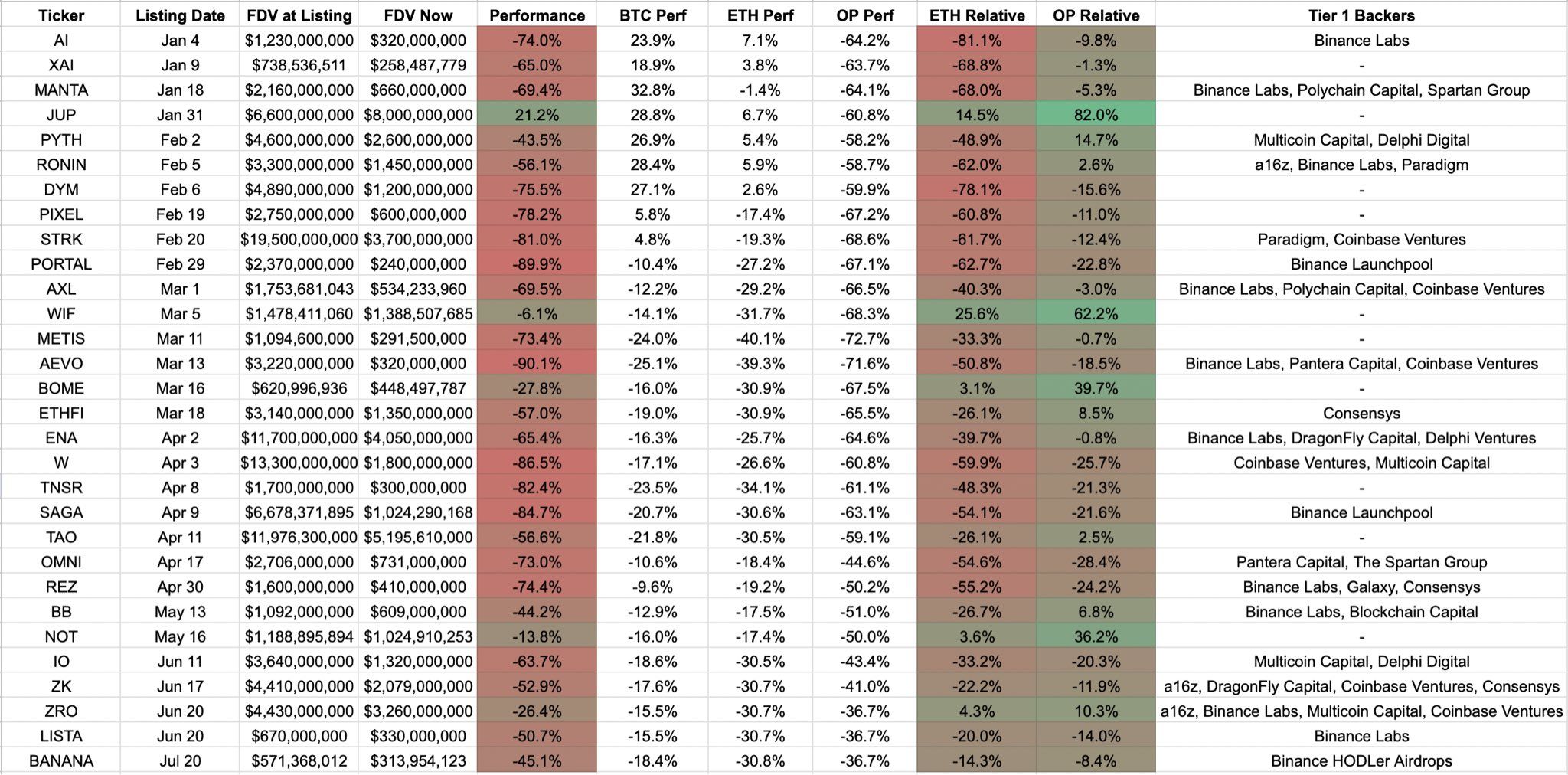 Comparative Analysis Of Binance 2024 Listings, Source: Web 3 developer