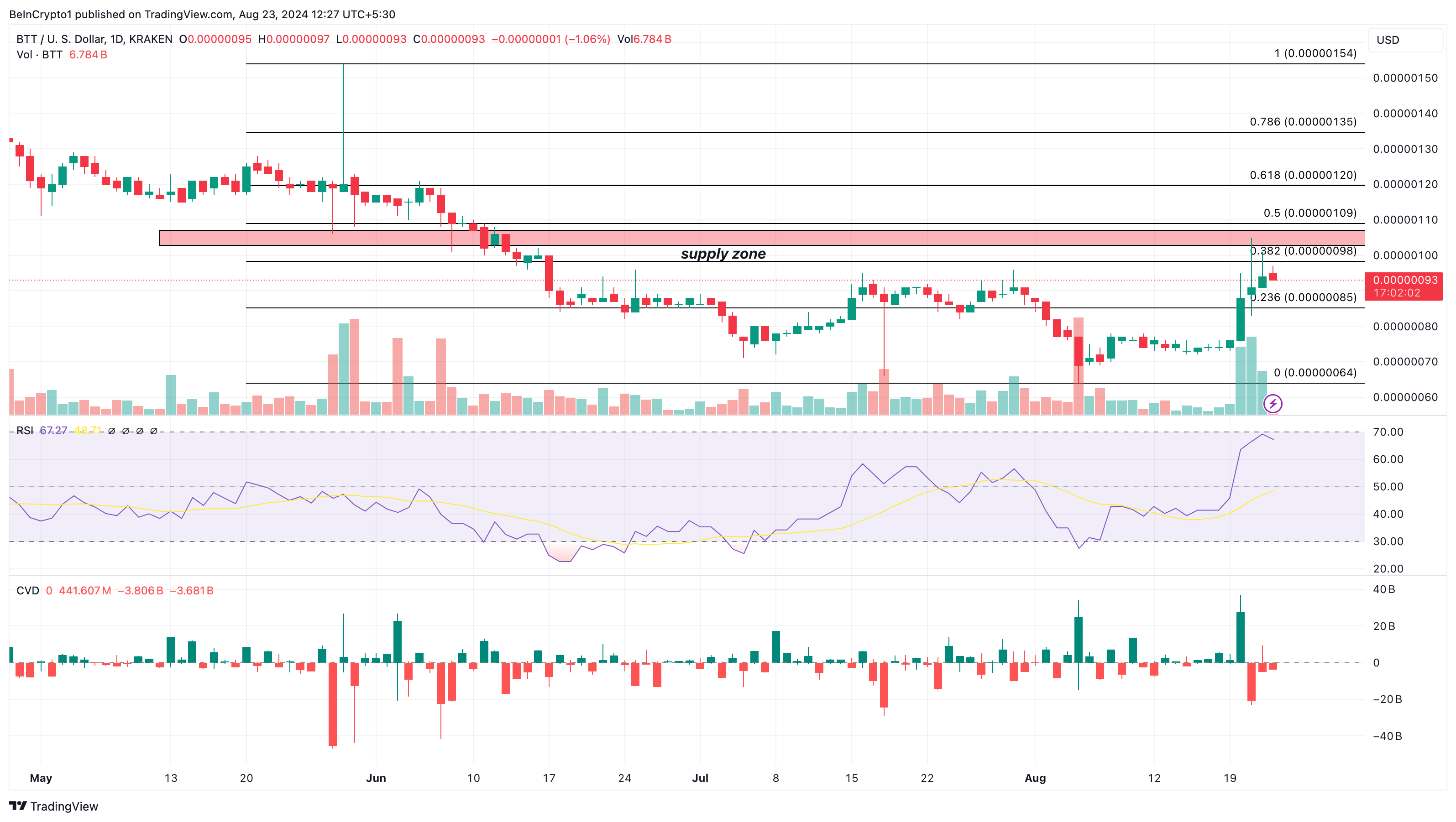 BitTorrent Daily Analysis. 
