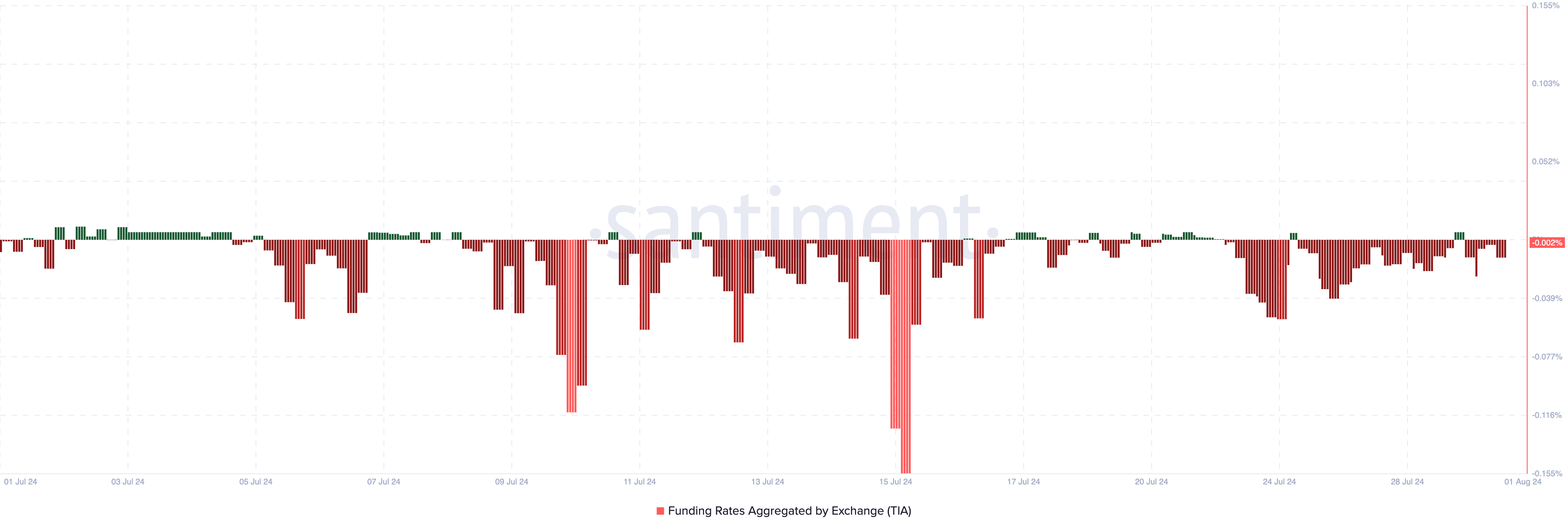 Celestia Funding Rate