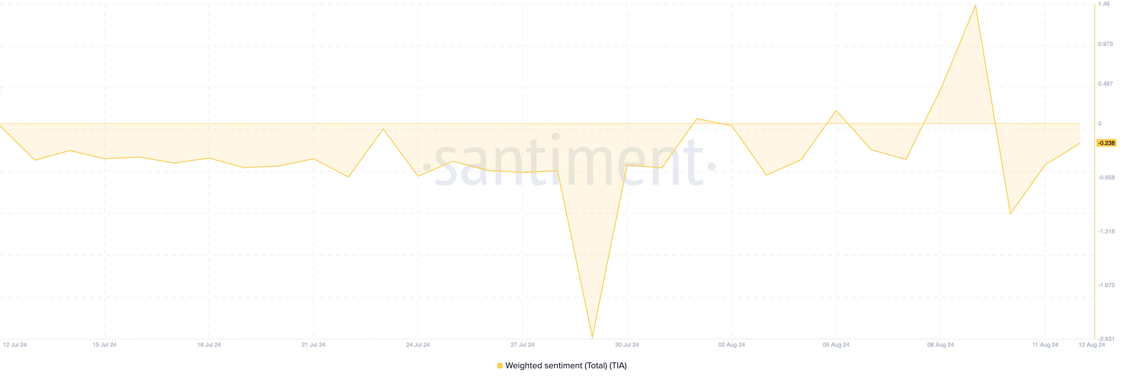 Celestia Weighted Sentiment