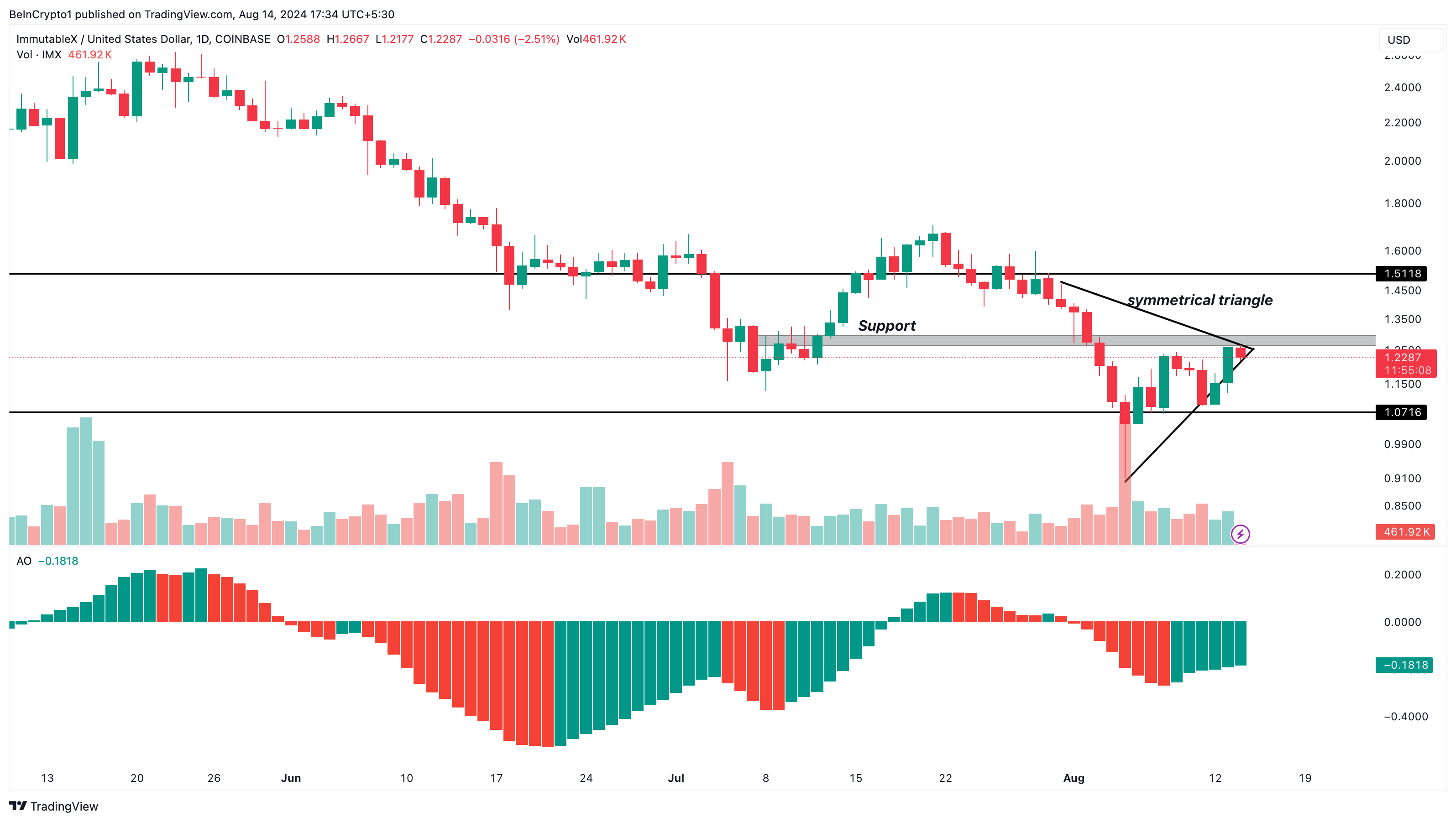 Immutable Daily Analysis. 