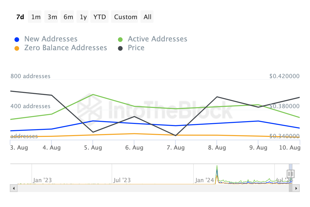 Starknet New and Active Addresses