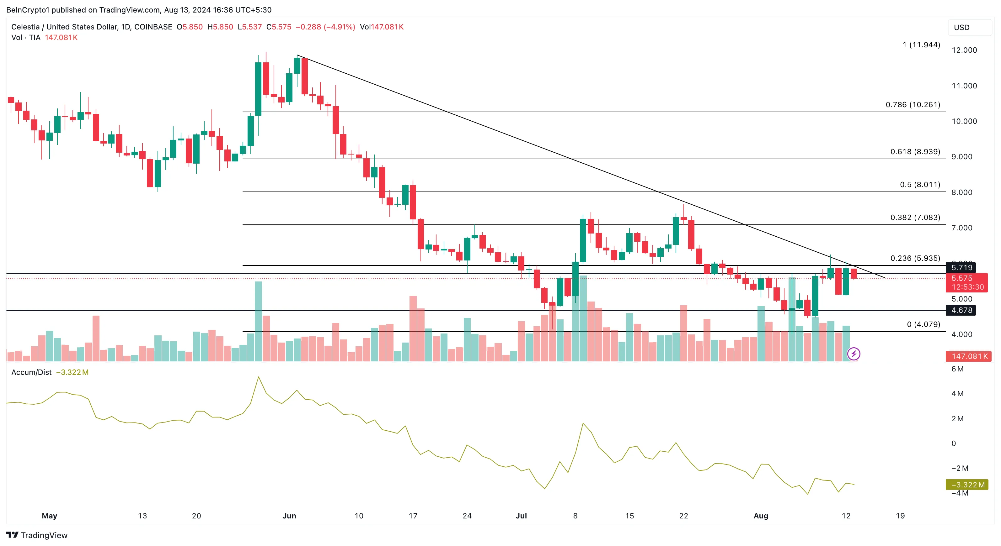 Celestia Daily Analysis. 
