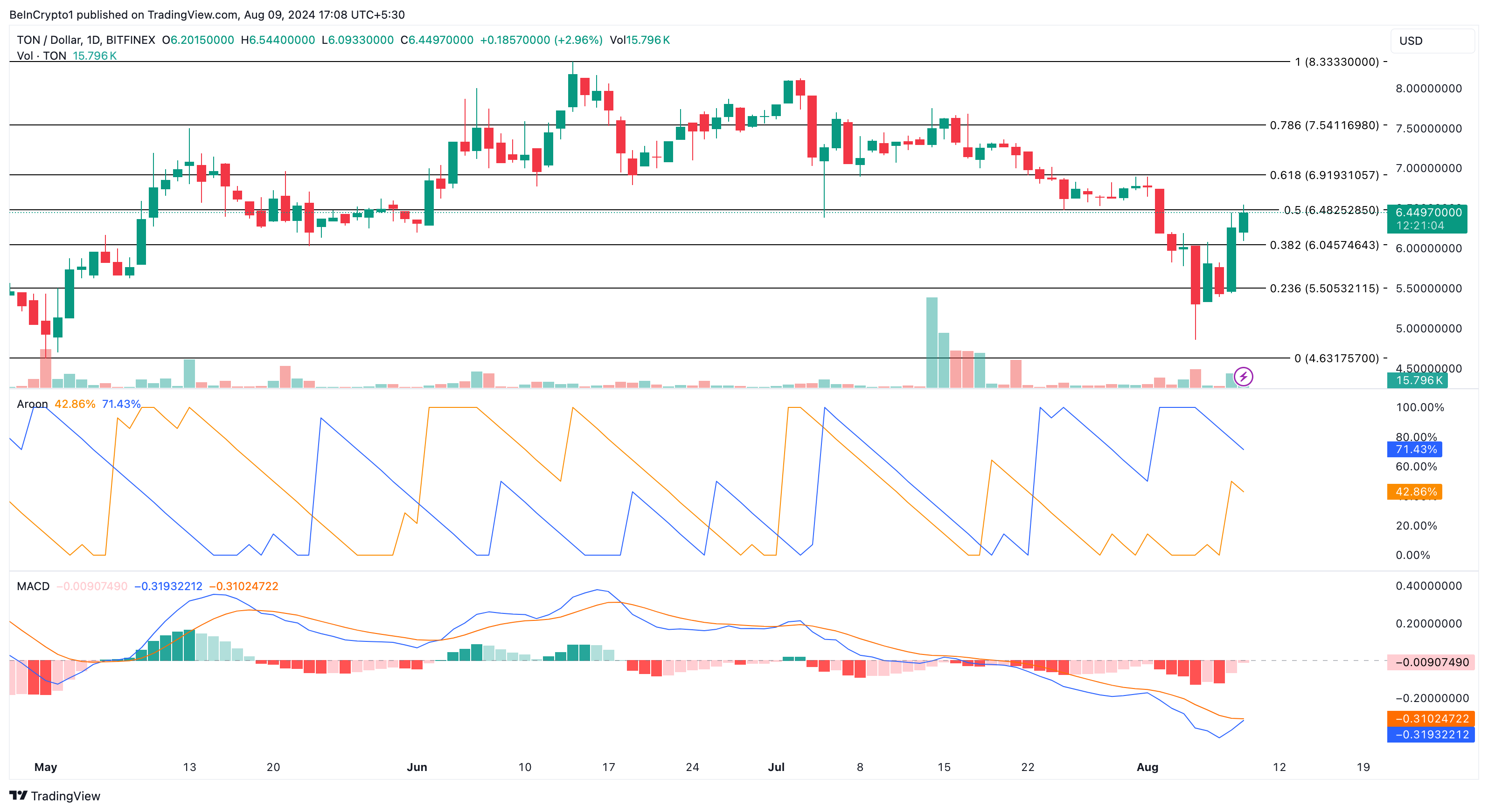 Toncoin Daily Analysis
