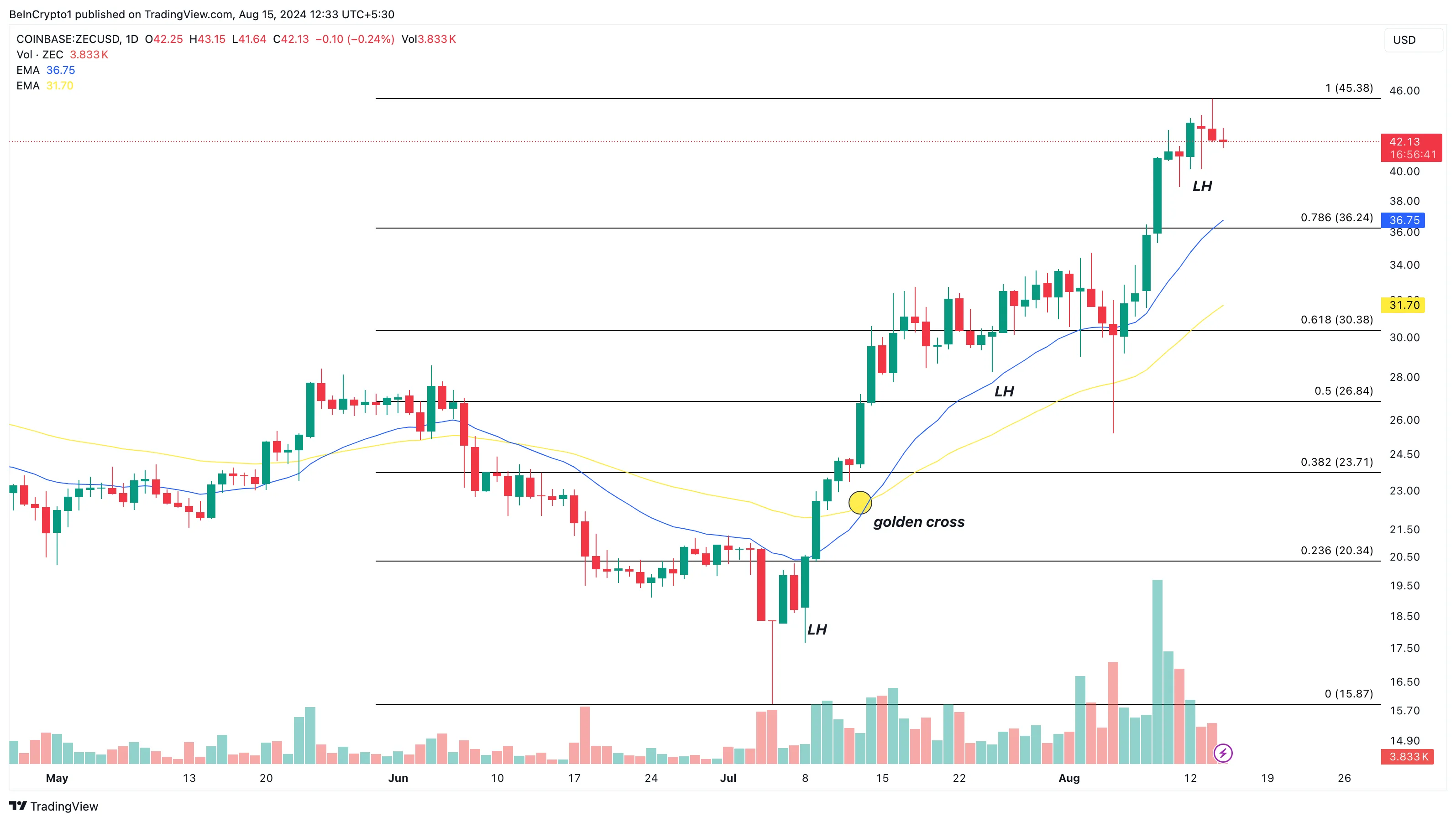 Zcash Daily Analysis. 
