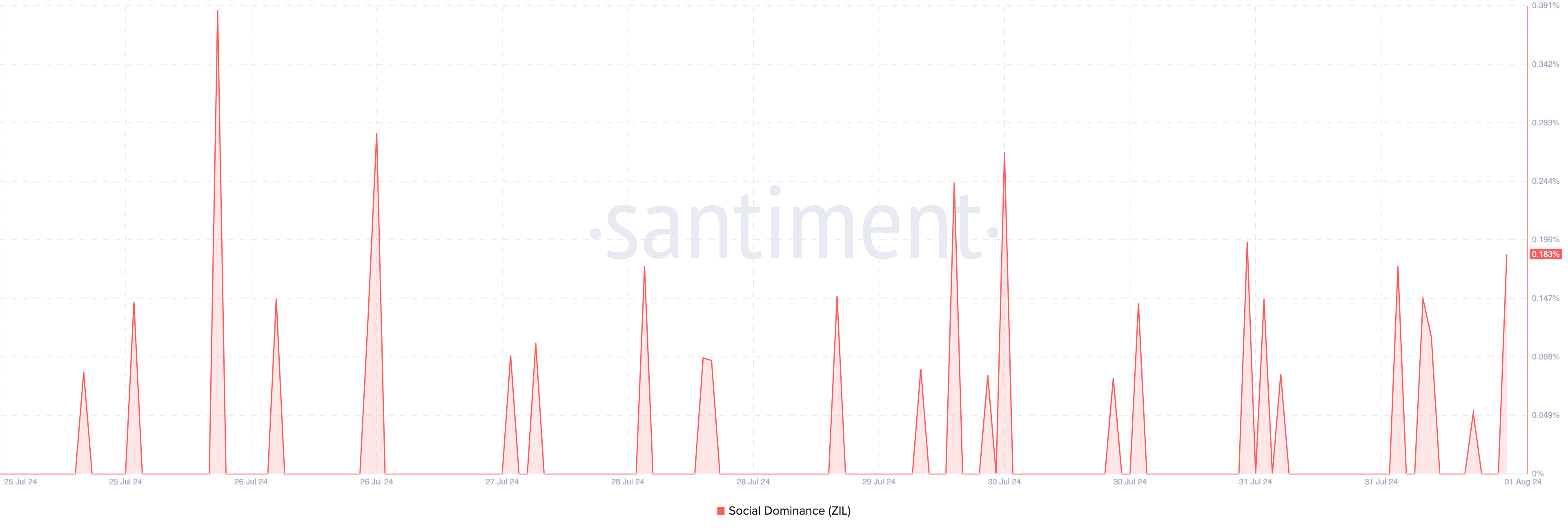 Zilliqa Social Dominance