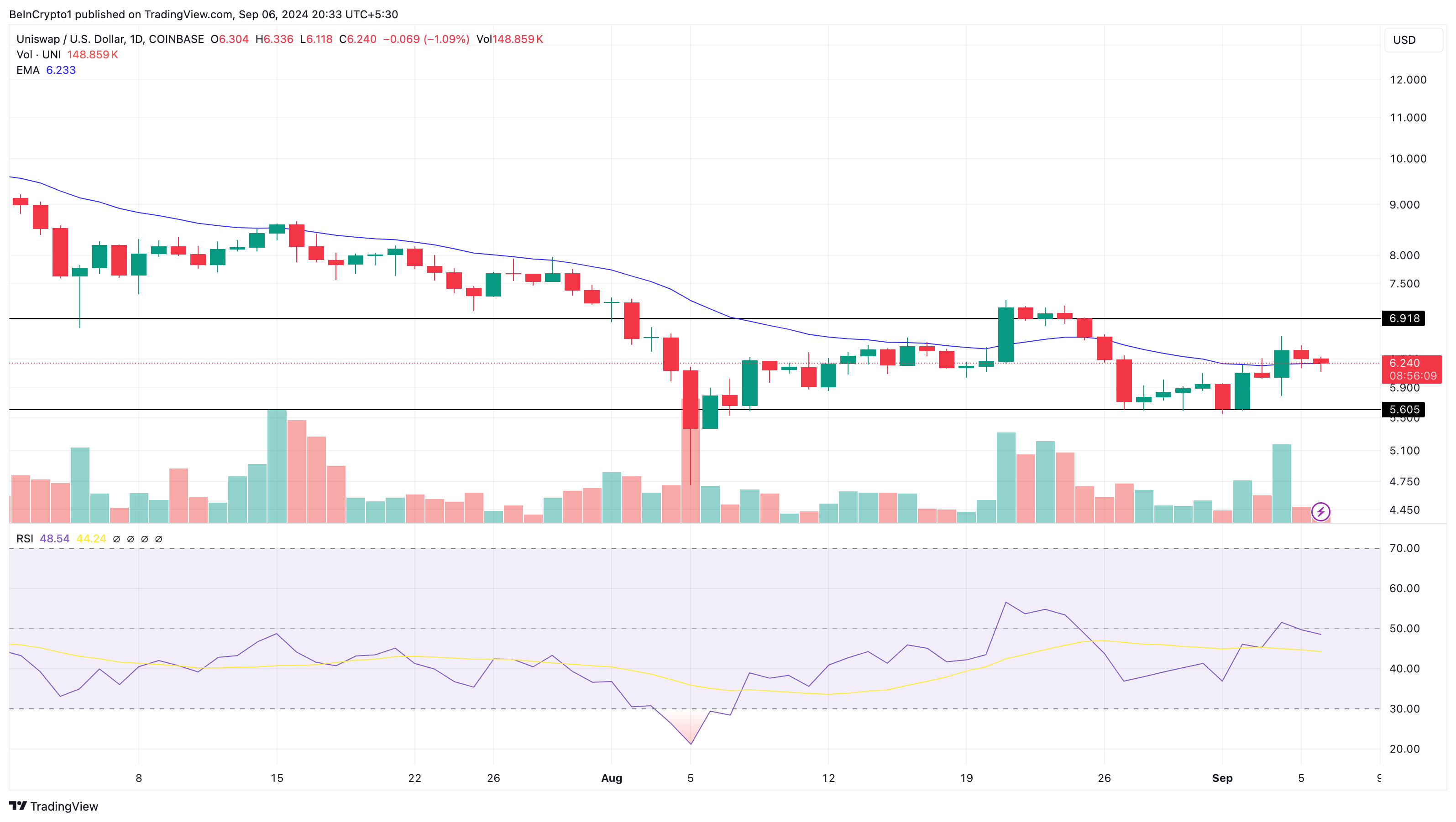 Uniswap Daily Analysis. 