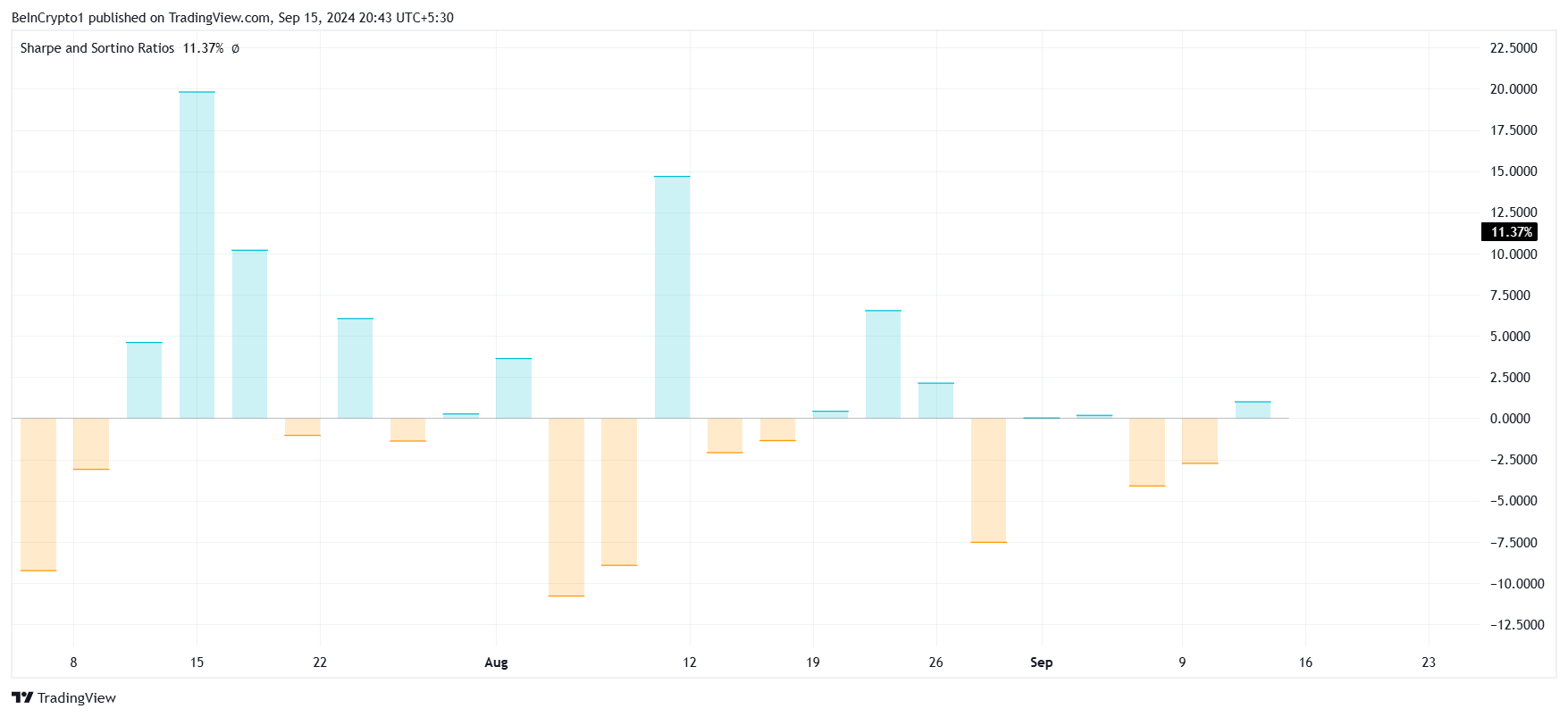 XRP Sharpe Ratio