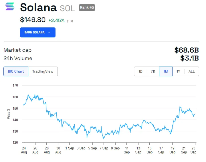 SOL Price Performance