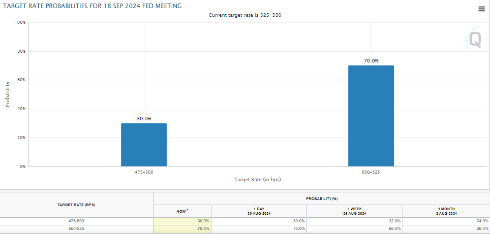 Fed Target Rate Probabilities, Source: CME Fed Watchtool