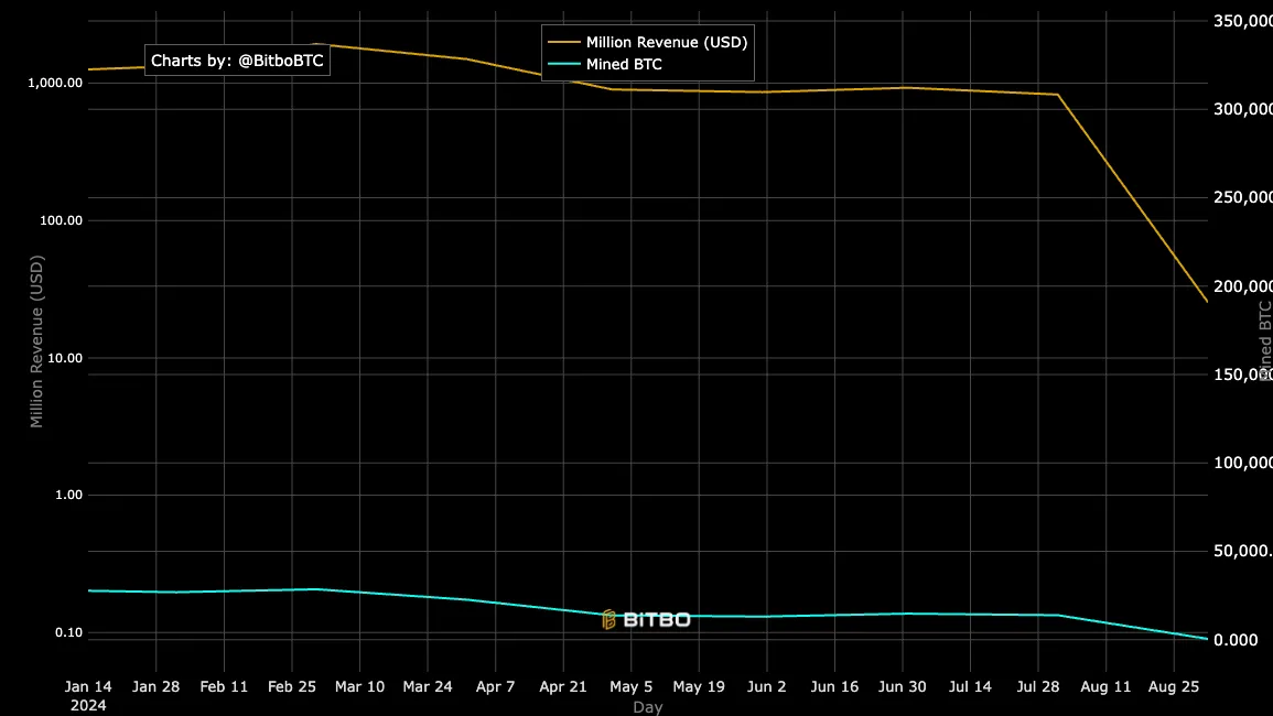 Bitcoin Miner Monthly Revenue