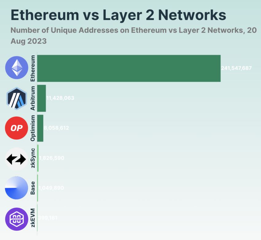 Ethereum vs Layer 2