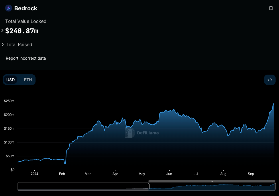 Bedrock Total Value Locked