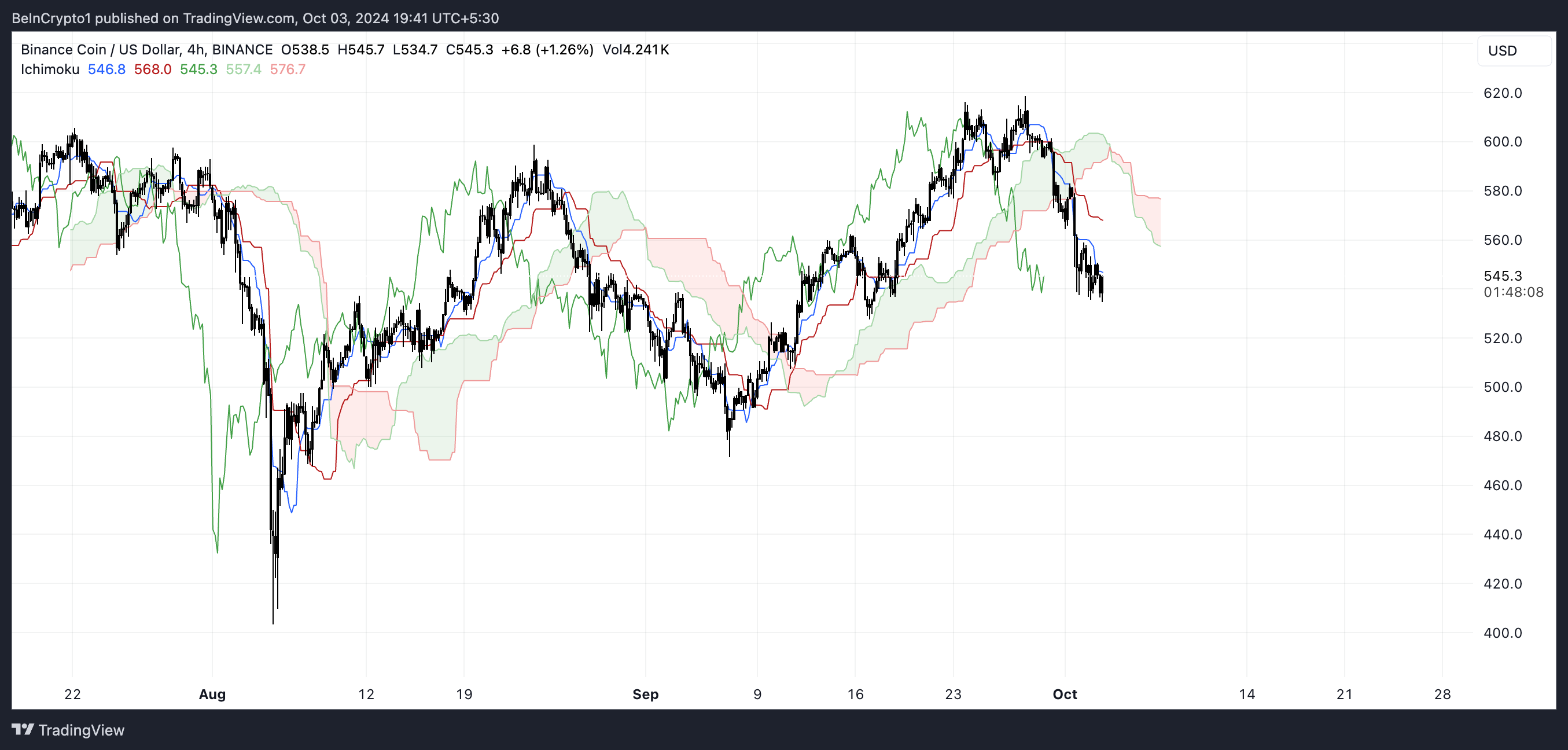 BNB Ichimoku Cloud.