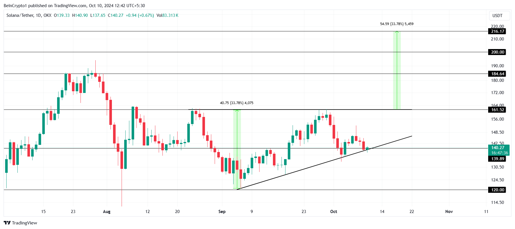 Solana Price Analysis. 