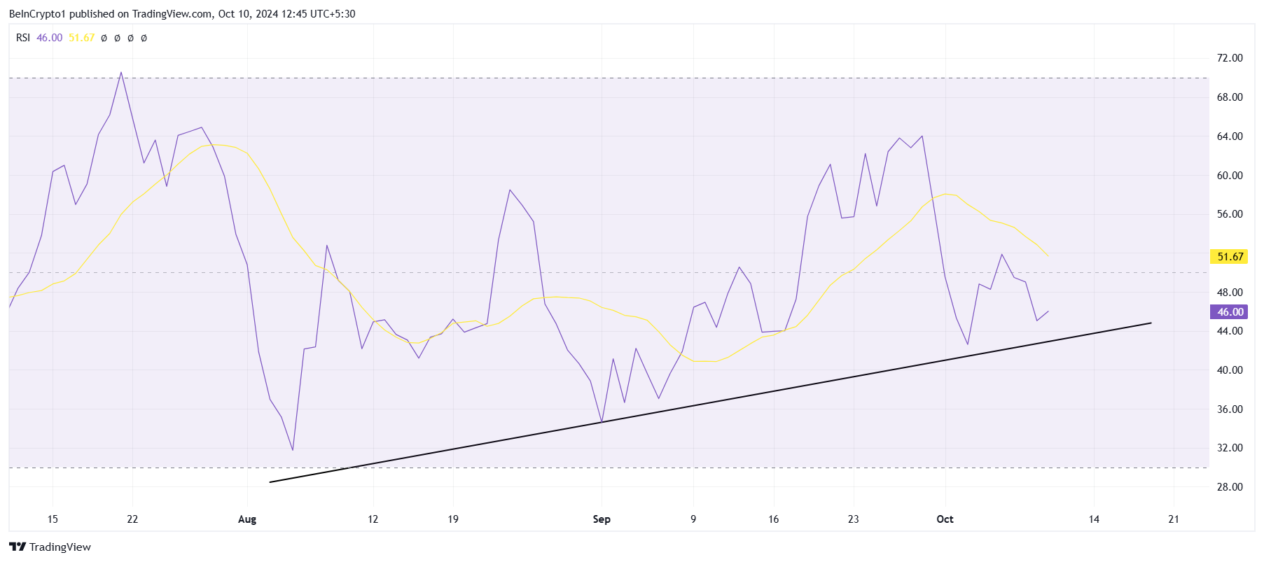 Solana RSI