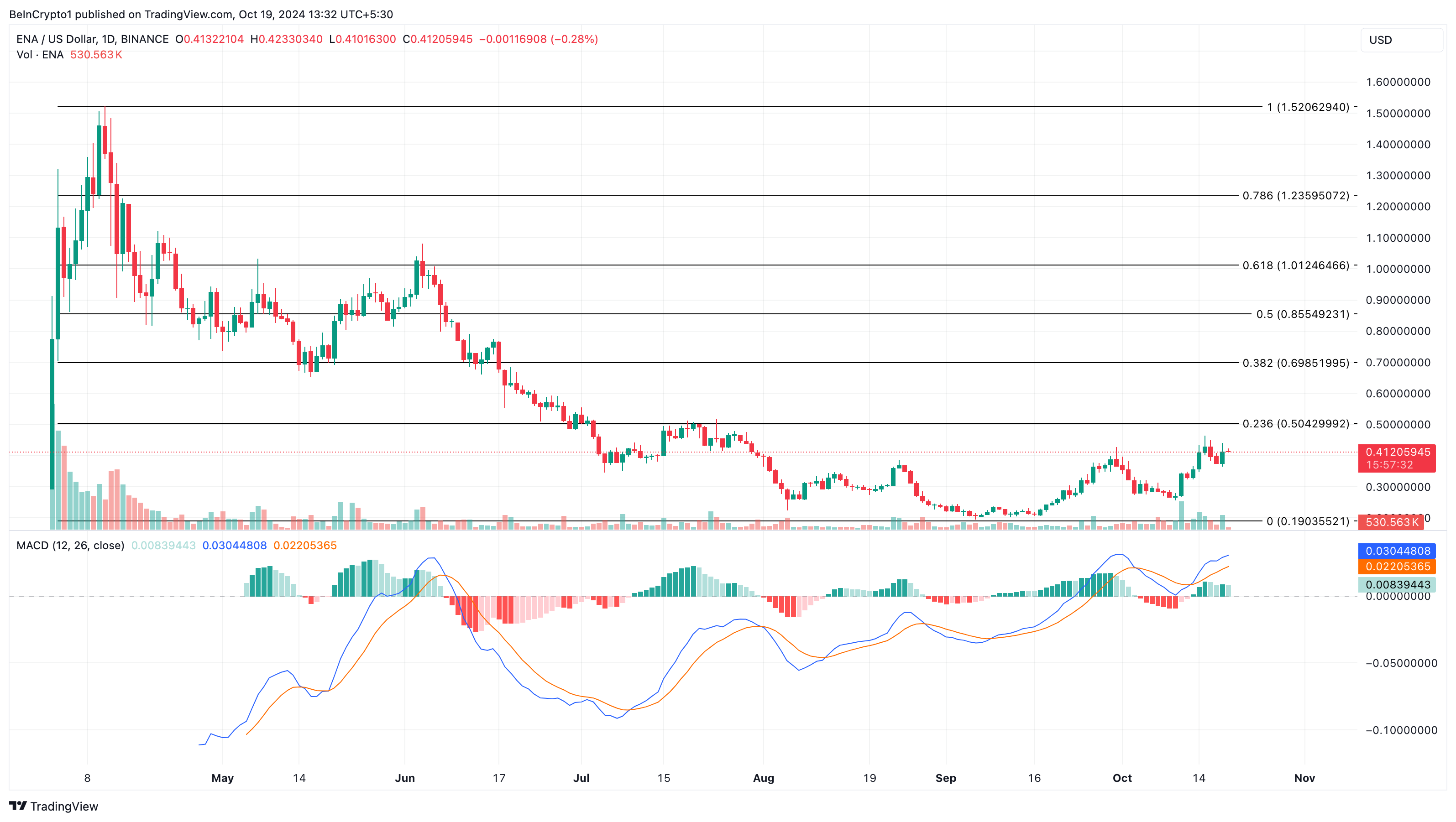 ENA price analysis altcoin gainers