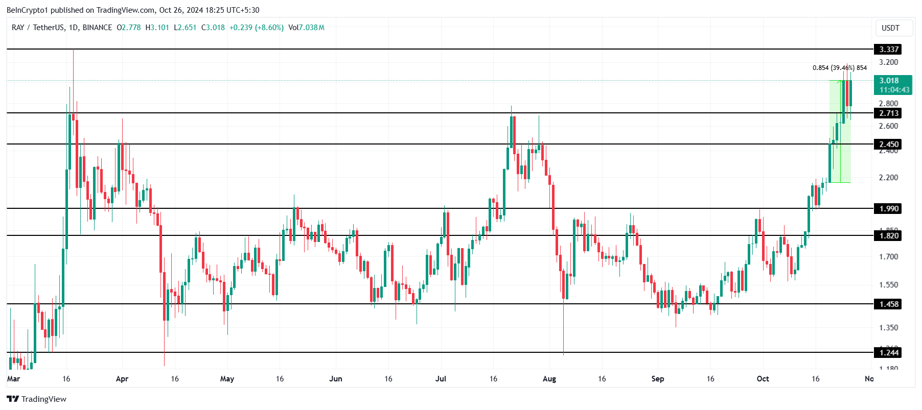 RAY Price Analysis.