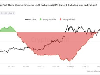 Bitcoin Buy/Sell Walls on Exchanges (Spot and Futures)