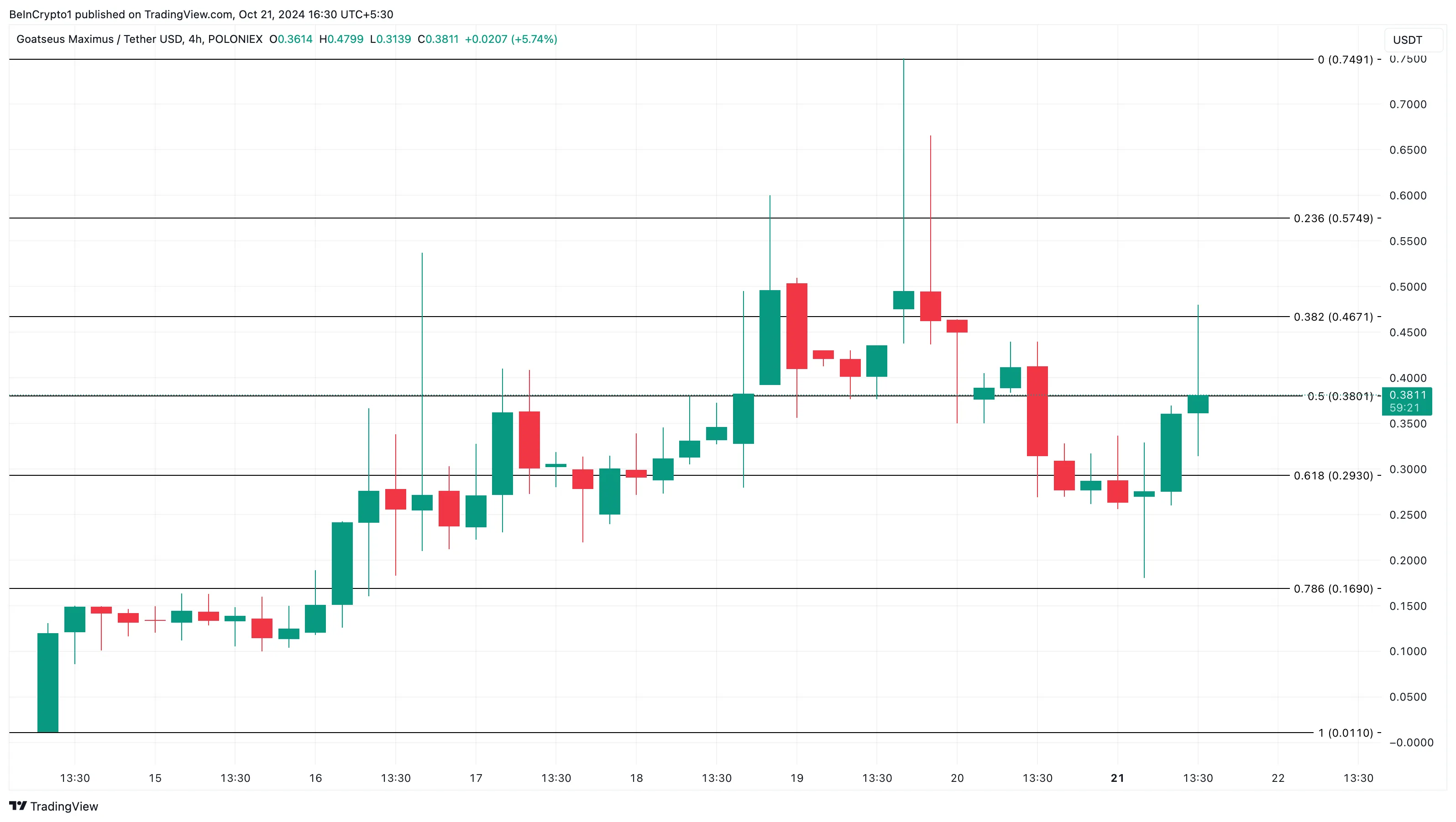 GOAT price analysis