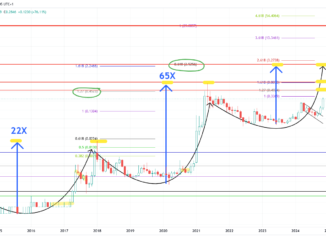 Dogecoin price analysis