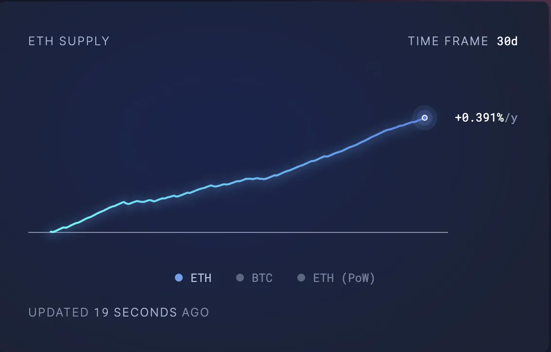 Ethereum Supply