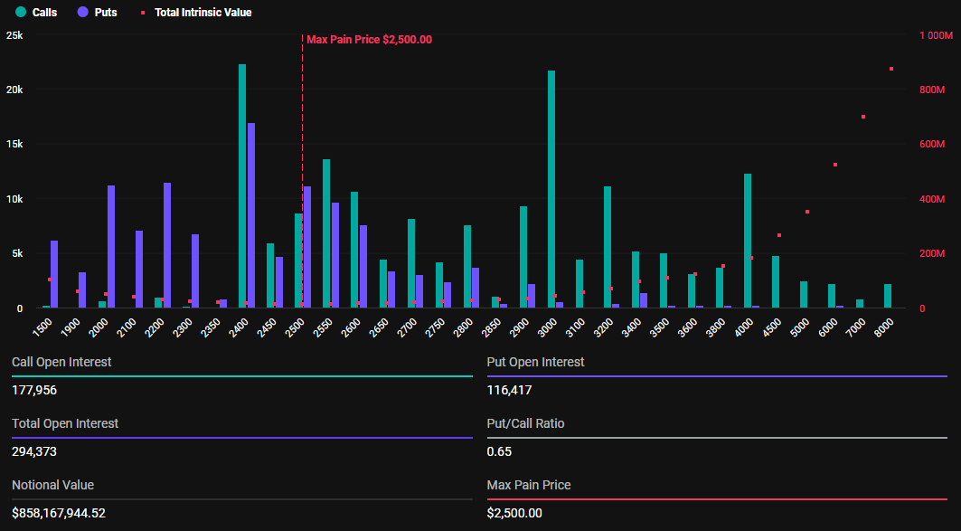 Expiring Ethereum Options