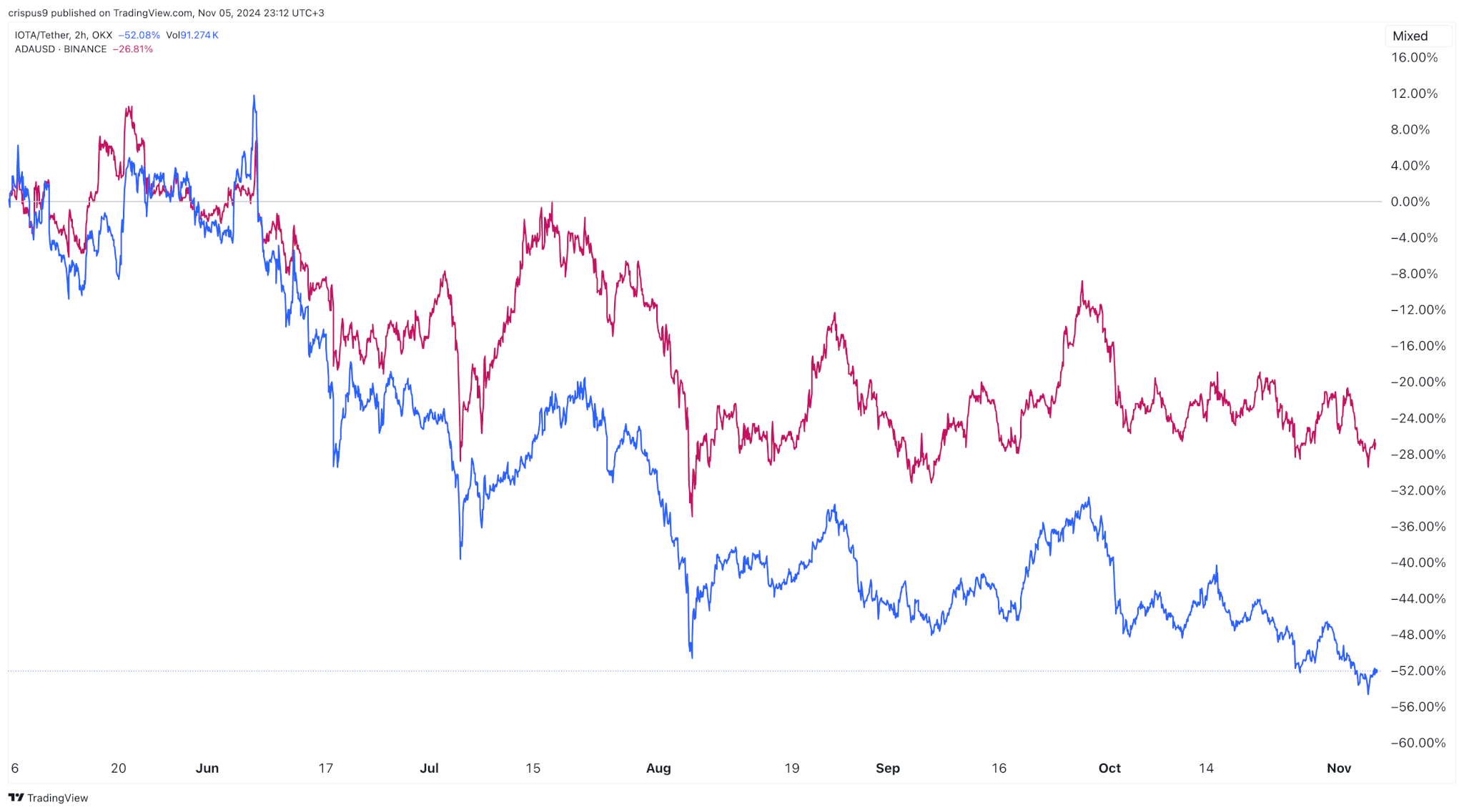 IOTA vs cardano