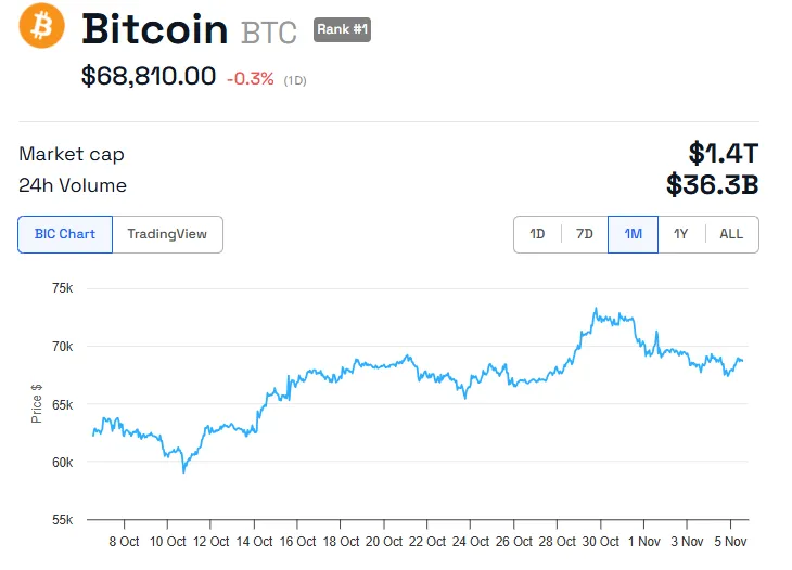 BTC Price Performance