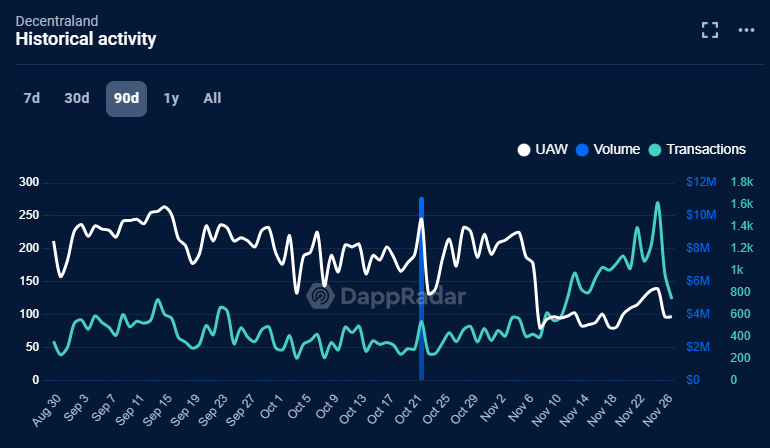 Unique Number of Wallets (UAW) Decentraland, August to November 2024.